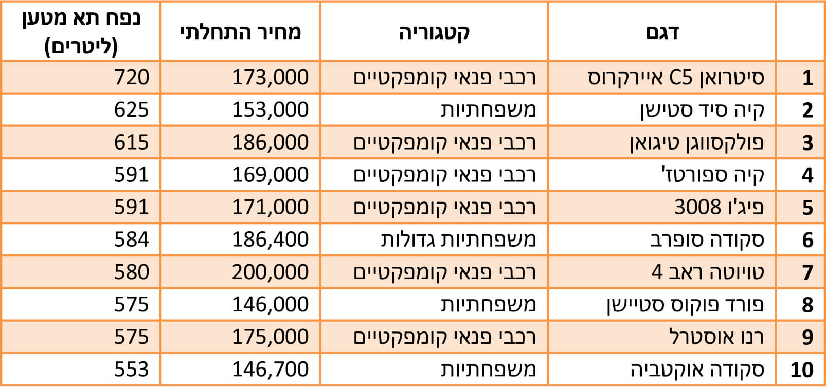 הרכבים עם תא המטען הגדול ביותר הרכבים עם תא המטען הגדול ביותר